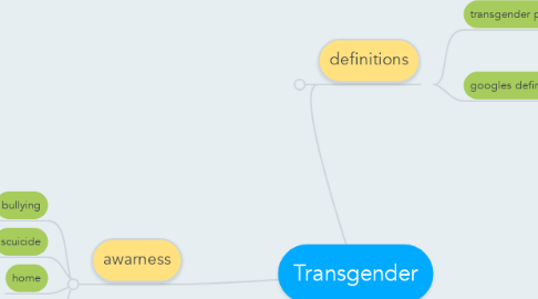 Mind Map: Transgender