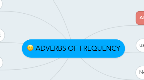 Mind Map: ADVERBS OF FREQUENCY