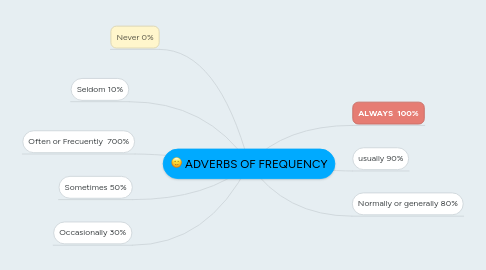 Mind Map: ADVERBS OF FREQUENCY