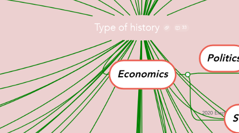 Mind Map: Type of history