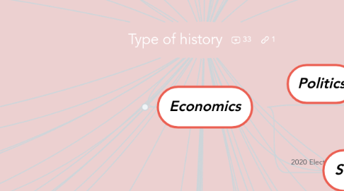 Mind Map: Type of history