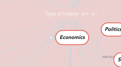 Mind Map: Types of History