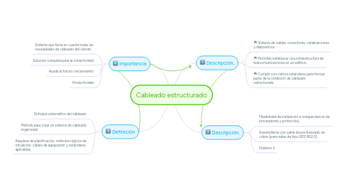 Mind Map: Cableado estructurado