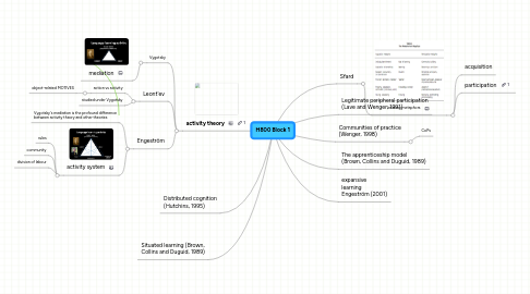 Mind Map: H800 Block 1