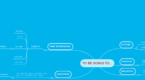 Mind Map: TO BE GOING TO...
