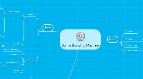 Mind Map: Sonne Branding Machine