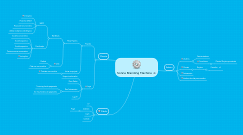 Mind Map: Sonne Branding Machine