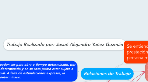 Mind Map: Relaciones de Trabajo