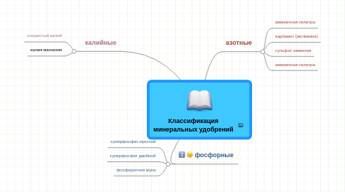 Mind Map: Классификация минеральных удобрений