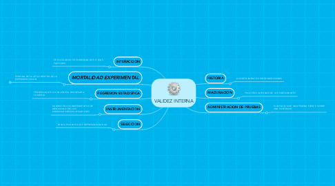 Mind Map: VALIDEZ INTERNA