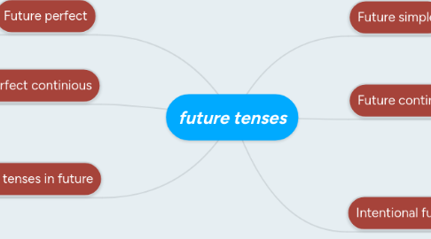 Mind Map: future tenses