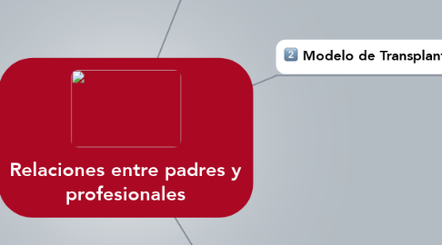 Mind Map: Relaciones entre padres y profesionales