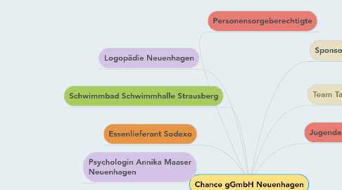 Mind Map: Chance gGmbH Neuenhagen