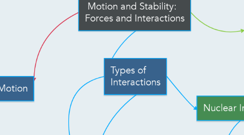 Mind Map: Motion and Stability:   Forces and Interactions
