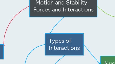 Mind Map: Motion and Stability:   Forces and Interactions