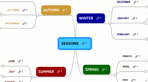 Mind Map: SEASONS