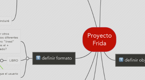 Mind Map: Proyecto Frida