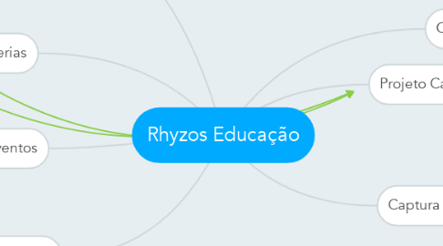 Mind Map: Rhyzos Educação