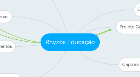 Mind Map: Rhyzos Educação