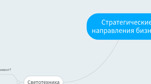 Mind Map: Стратегические направления бизнеса