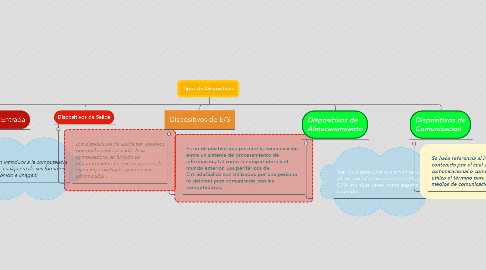 Mind Map: Tipos de Dispositivos