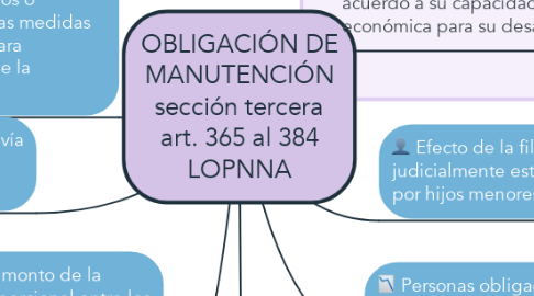 Mind Map: OBLIGACIÓN DE MANUTENCIÓN sección tercera art. 365 al 384 LOPNNA