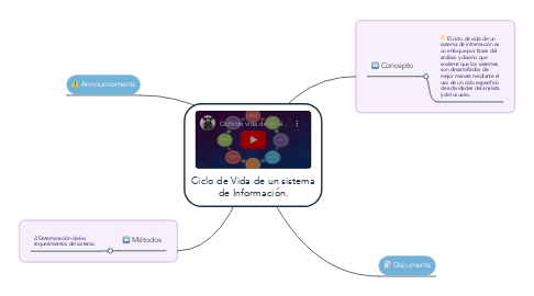 Mind Map: Ciclo de Vida de un sistema de Información.