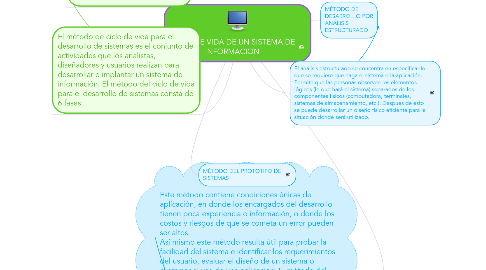 Mind Map: CICLO DE VIDA DE UN SISTEMA DE INFORMACION