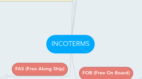 Mind Map: INCOTERMS