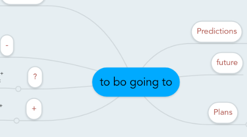 Mind Map: to bo going to