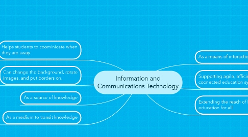 Mind Map: Information and Communications Technology