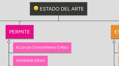 Mind Map: ESTADO DEL ARTE