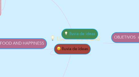 Mind Map: LLUVIA DE IDEAS