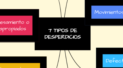 Mind Map: 7 TIPOS DE DESPERDICIOS