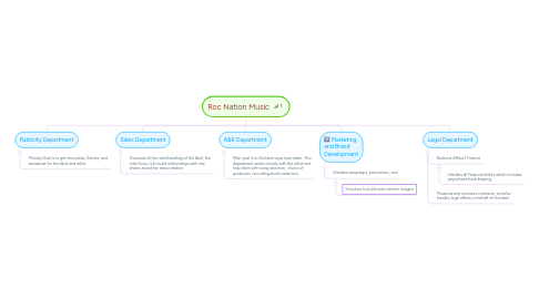 Mind Map: Roc Nation Music