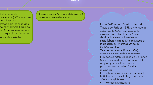 Mind Map: Organizaciones mundiales con atención a la política social