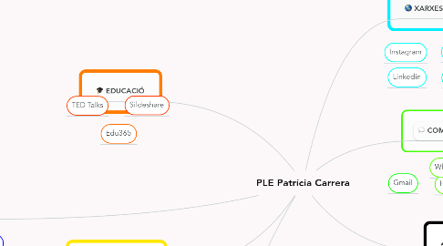 Mind Map: PLE Patrícia Carrera