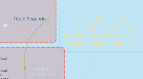 Mind Map: LEY GENERAL DE RESPONSABILIDADES ADMINISTRATIVAS DE LOS SERVIDORES PÚBLICOS