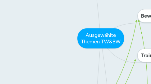 Mind Map: Ausgewählte Themen TW&BW