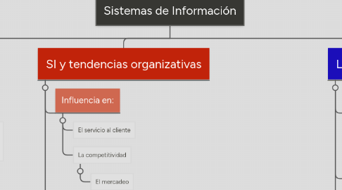 Mind Map: Sistemas de Información