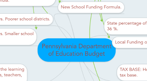 Mind Map: Pennsylvania Department of Education Budget