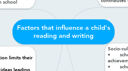 Mind Map: Factors that influence a child's reading and writing