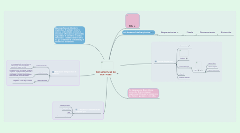 Mind Map: ARQUITECTURA DE SOFTWARE