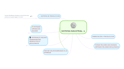 Mind Map: SISTEMA INDUSTRIAL