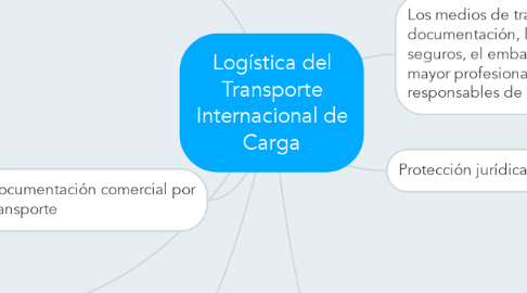 Mind Map: Logística del Transporte Internacional de Carga
