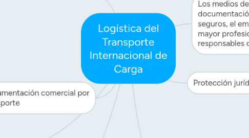 Mind Map: Logística del Transporte Internacional de Carga