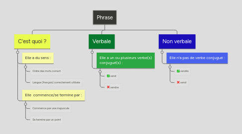 Mind Map: Phrase