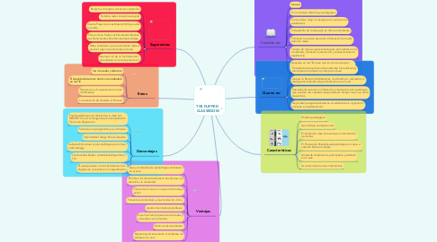 Mind Map: THE FLIPPED  CLASSROOM