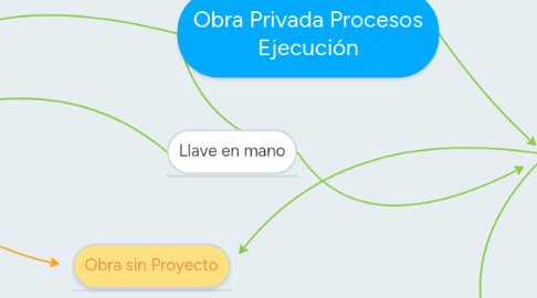 Mind Map: Obra Privada Procesos Ejecución