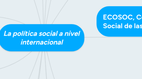 Mind Map: La política social a nivel internacional